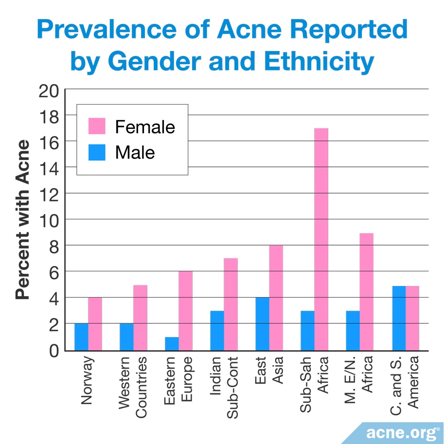 Prevalence of Acne Reported by Gender and Ethnicity