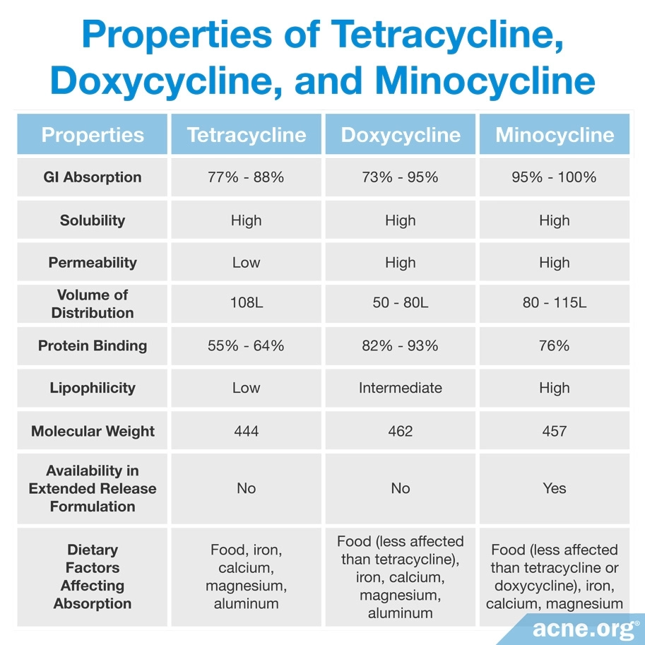 Properties of Tetracycline, Doxycycline and Minocycline