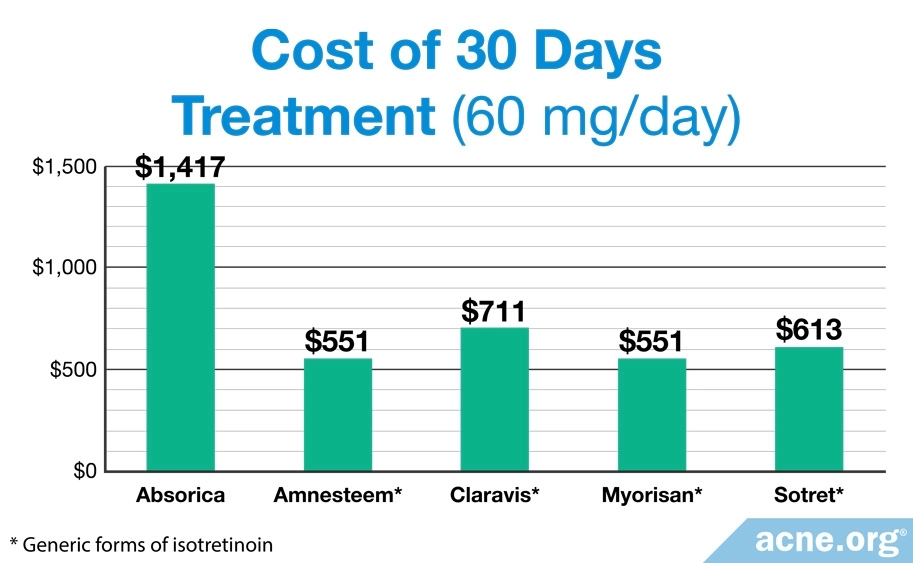 Absorbica: Cost for 30 Days Treatment