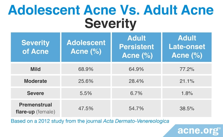 Adolescent Acne vs. Adult Acne: Severity