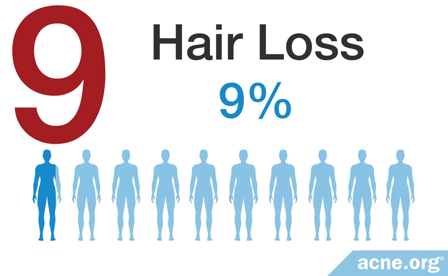 Hair Loss - 9%