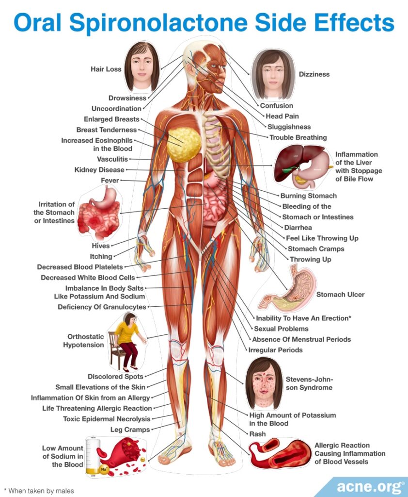 Oral Spironolactone Side Effects