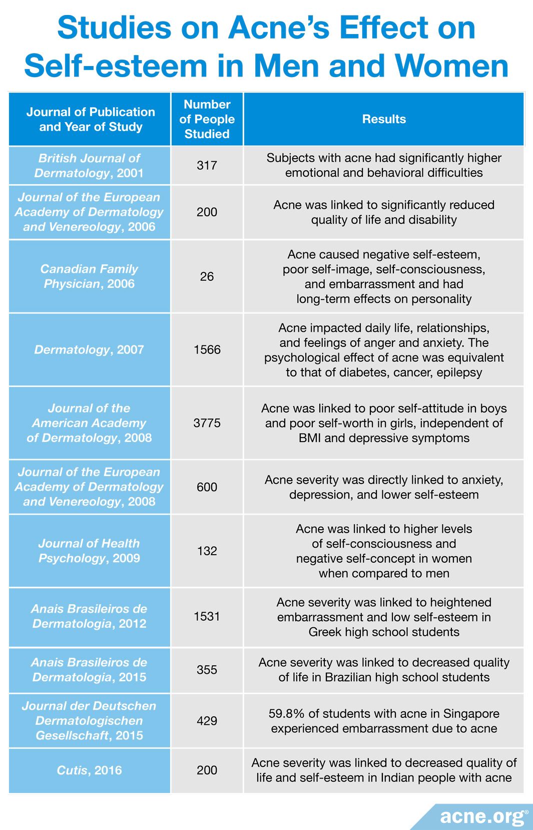 Studies on Acne's Effect on Self-esteem in Men and Women