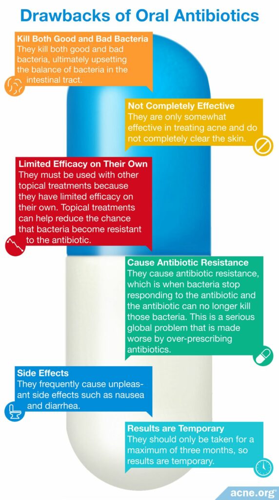Drawbacks of oral antibiotics