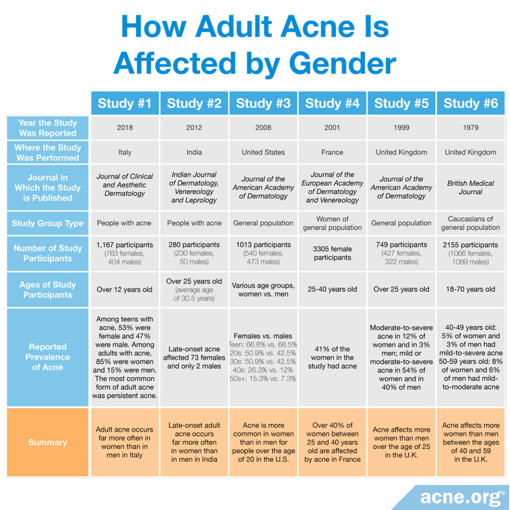 How Adult Acne Is Affected by Gender