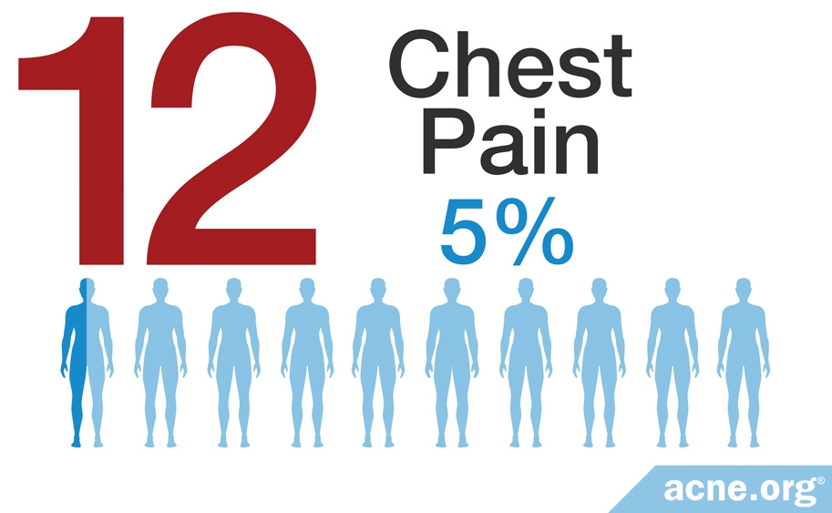 Chest Pain - 5%