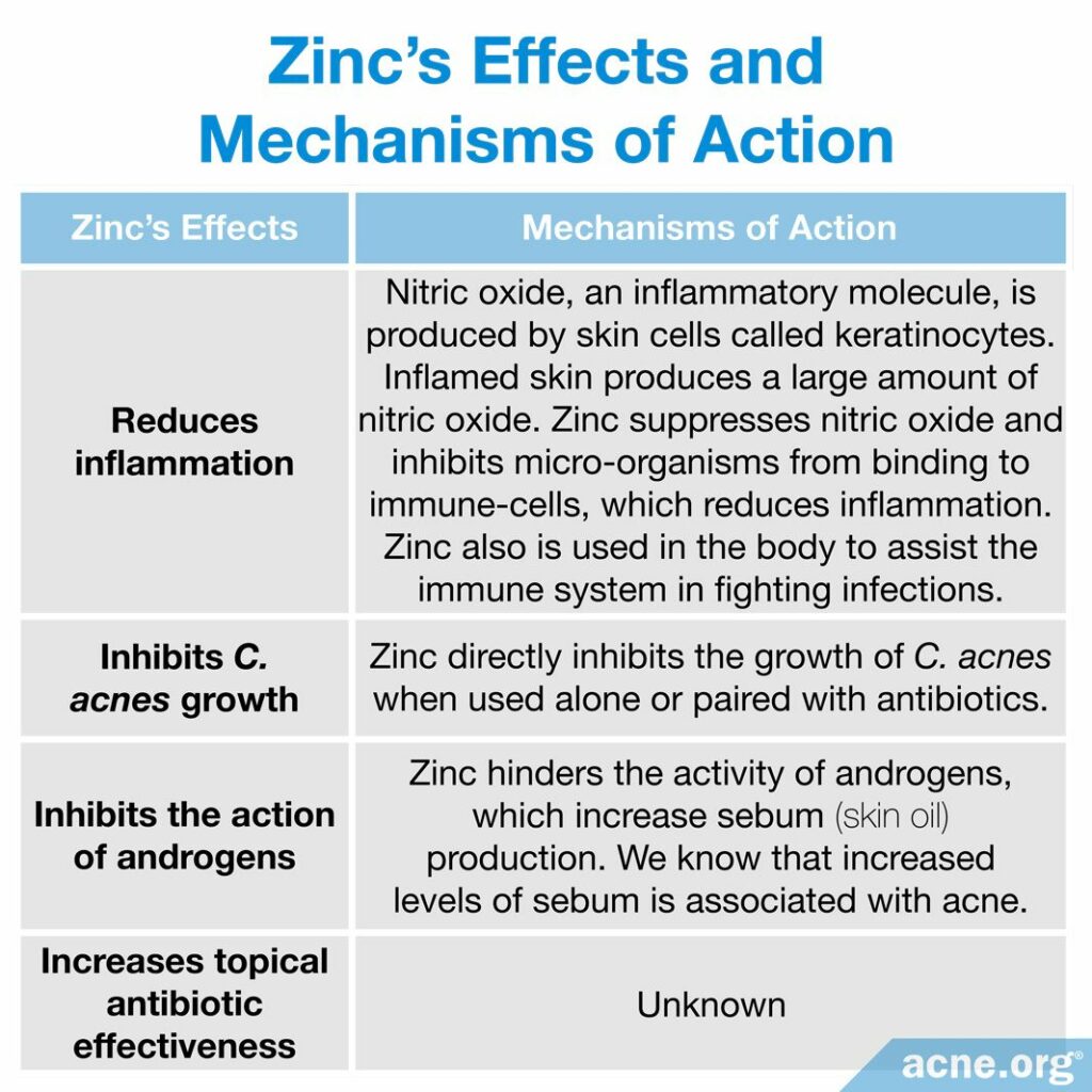 Zinc's Effects and Mechanisms of Action