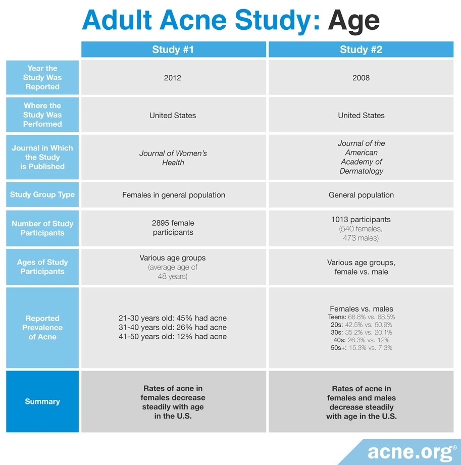 Adult Acne Study Results: Age