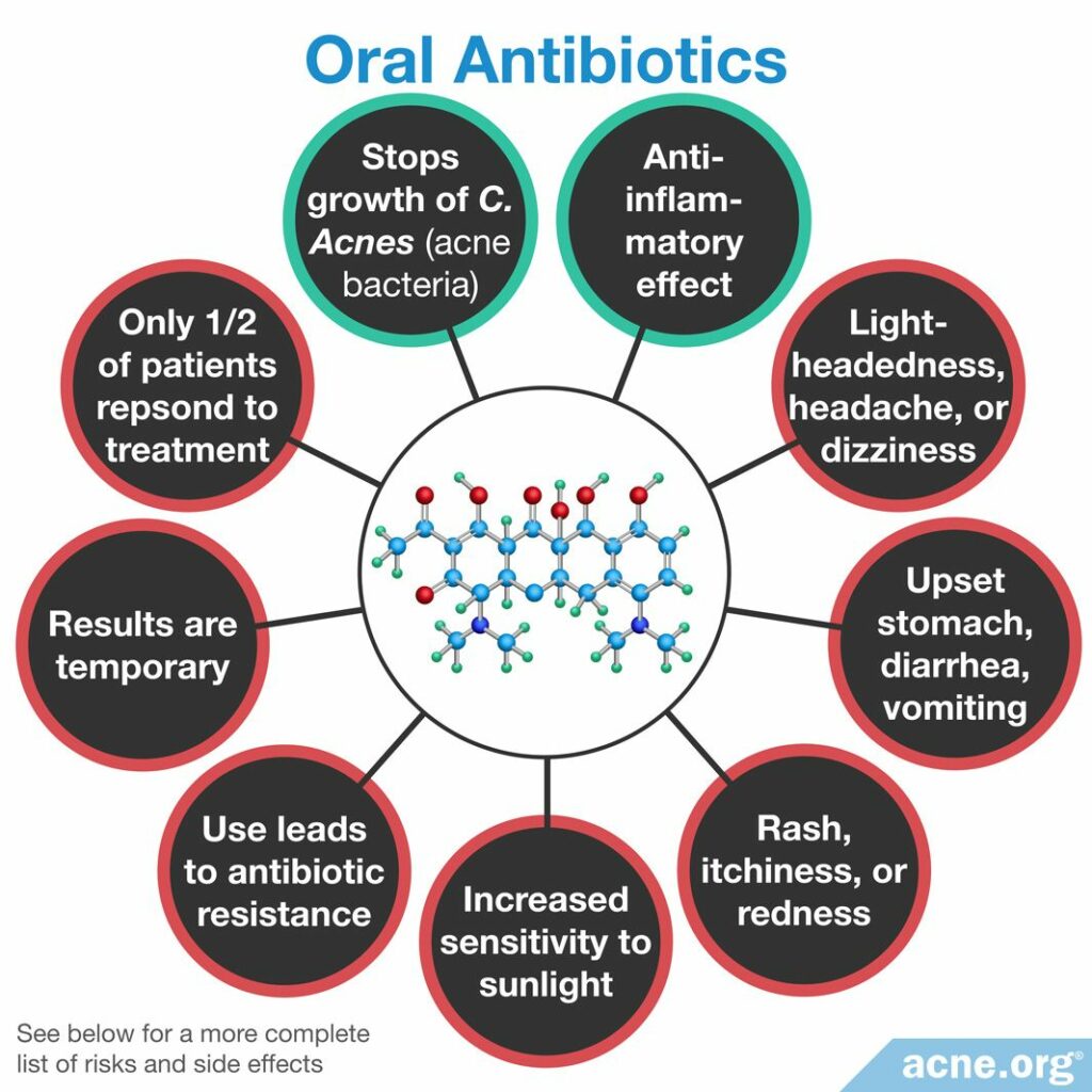 Oral Antibiotics Effects/Side Effects