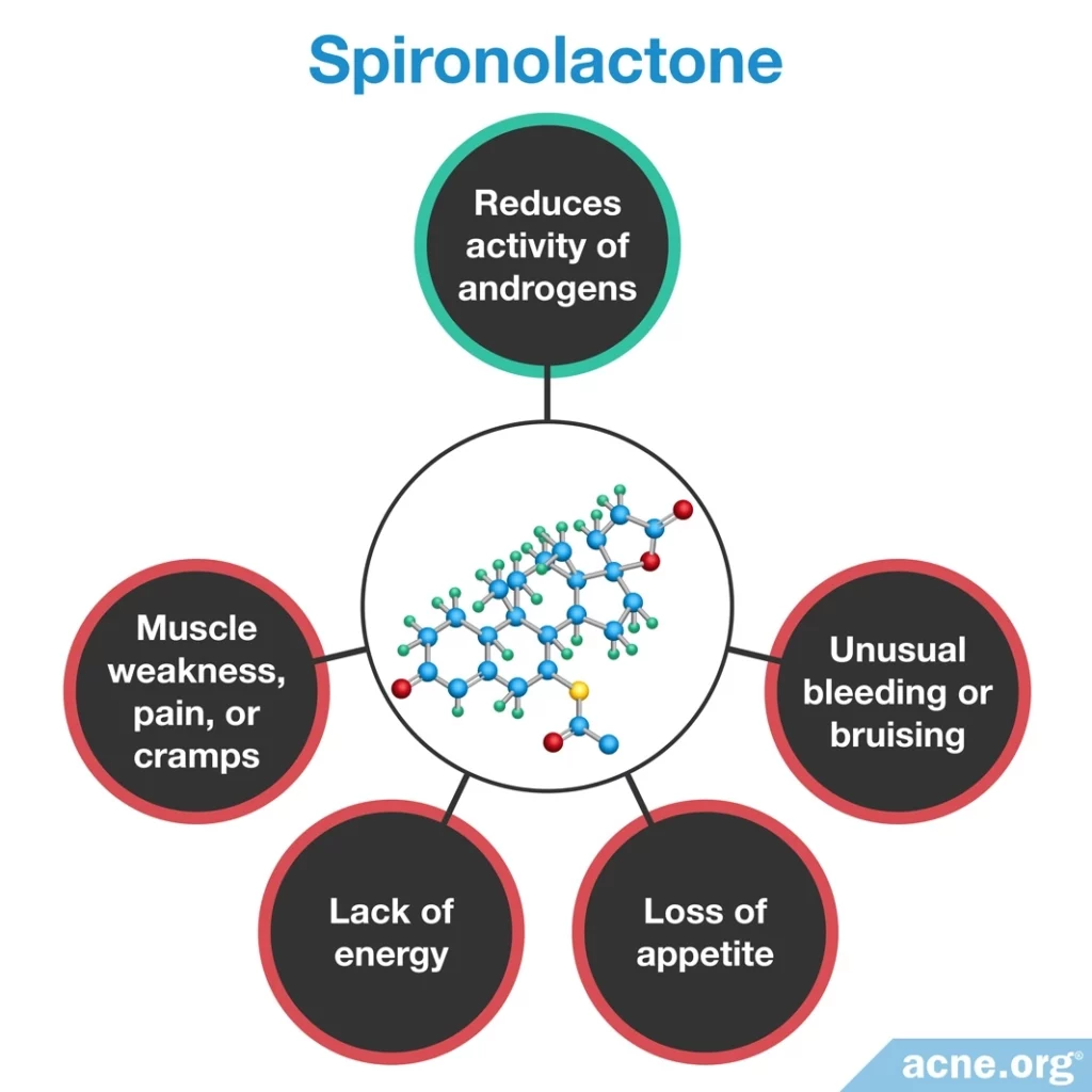 Spironolactone Effects/Side Effects