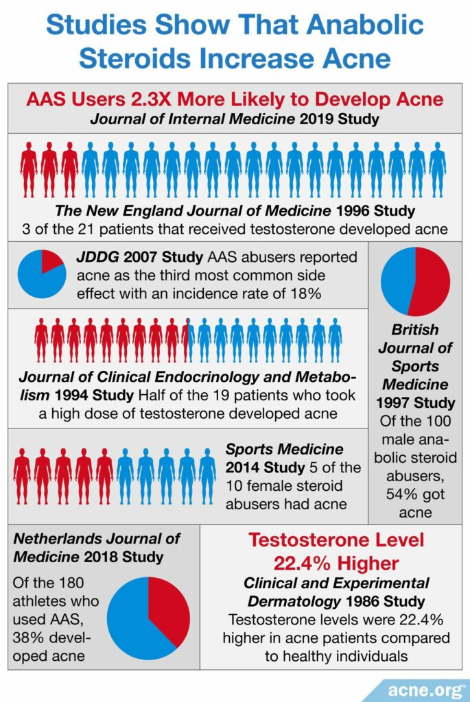 Studies show that anabolic steroids increase acne