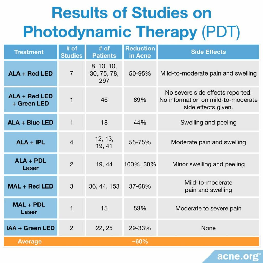 Results of Studies on Photodynamic Therapy (PDT)