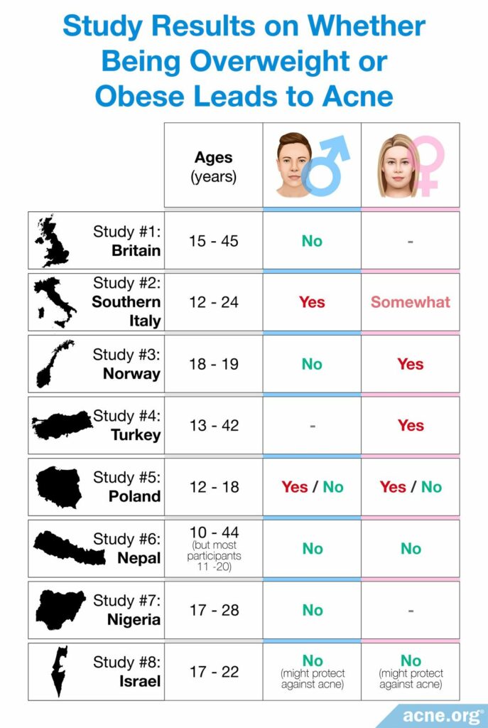 Study results on whether being overweight or obese leads to acne