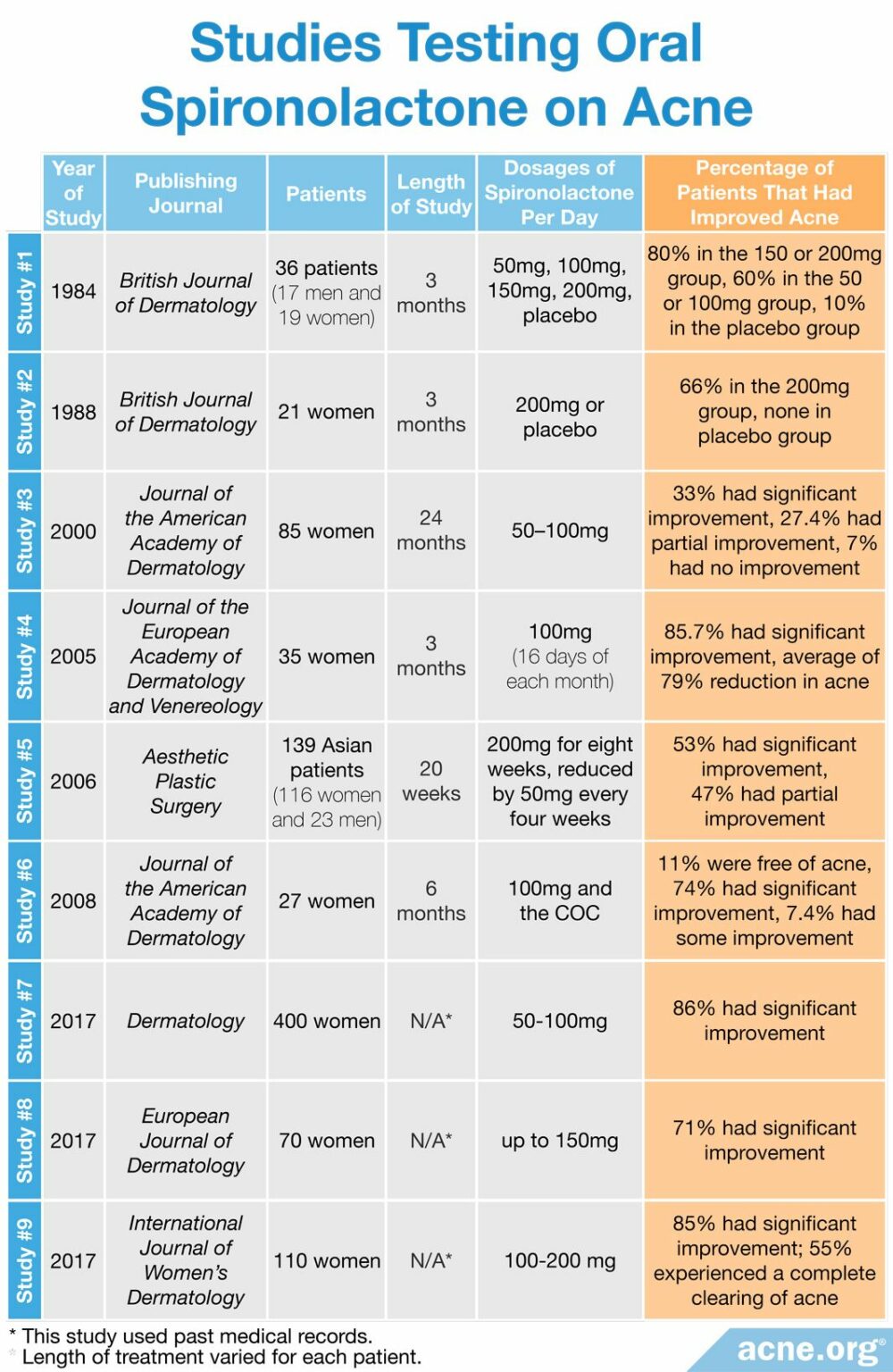 Spironolactone in Acne Treatment