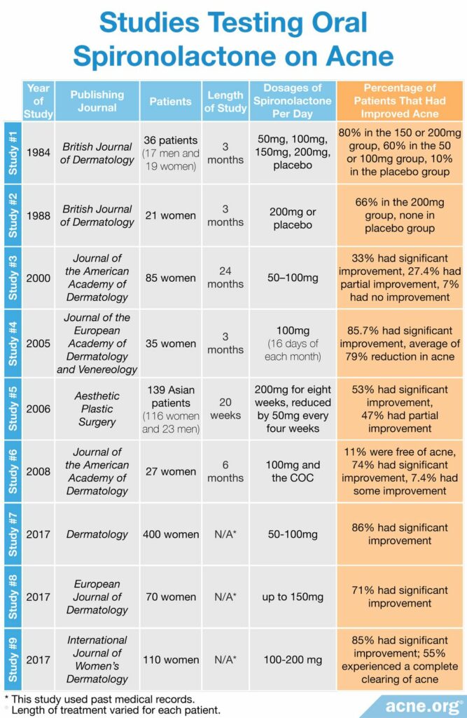 Studies testing oral spironolactone on acne
