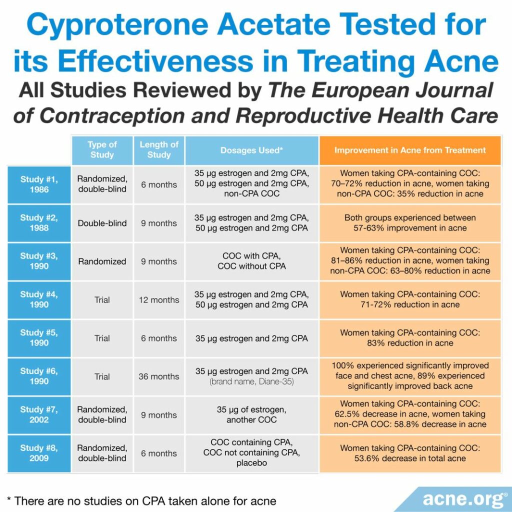 Studies Testing Effectiveness of Cyproterone Acetate in Acne Treatment
