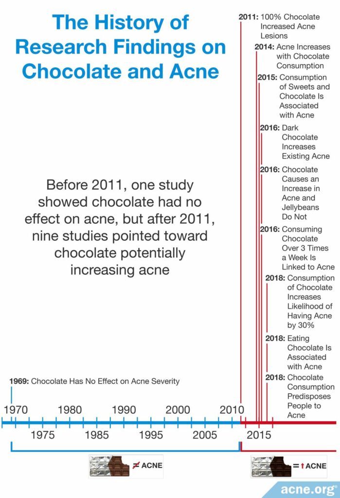 The history of research findings on chocolate and acne