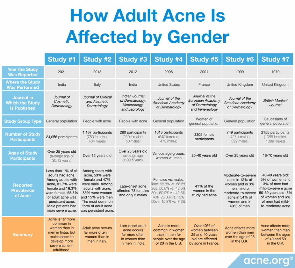 How Adult Acne Is Affected by Gender