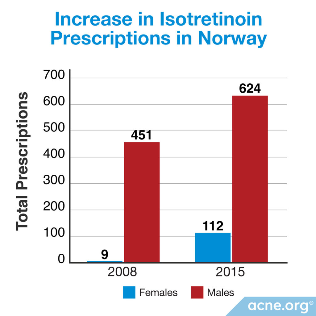 Increase in Isotretinoin Prescriptions in Norway