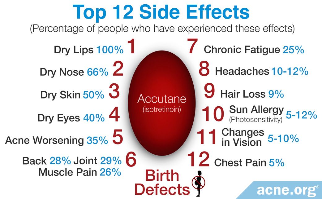 The Most Common Side Effects of Isotretinoin (Accutane) - Acne.org