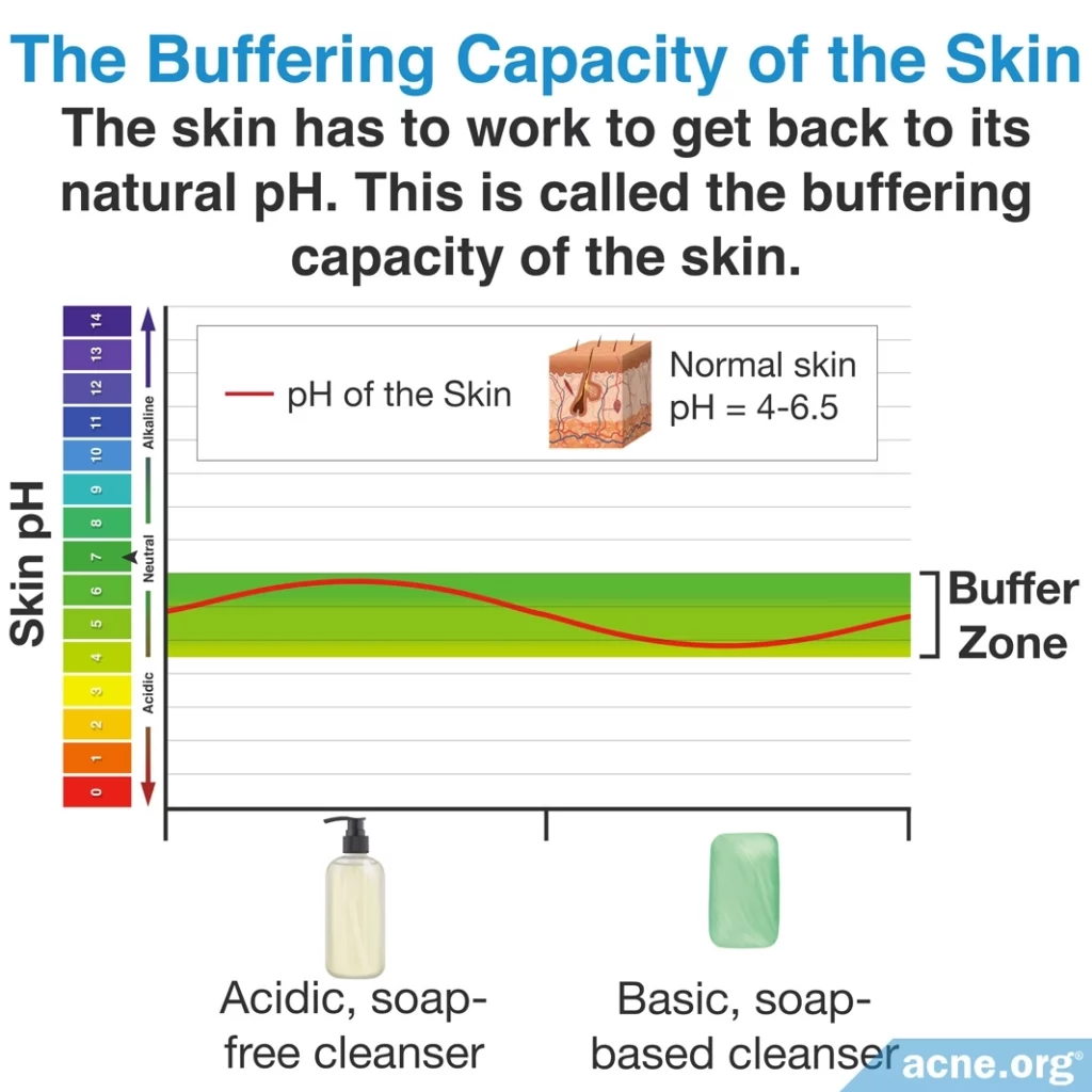 The Buffering Capacity of the Skin