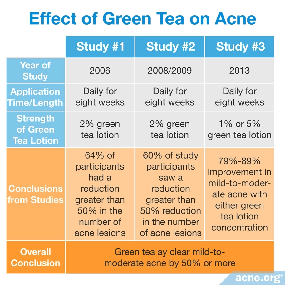 Effect of Green Tea on Acne