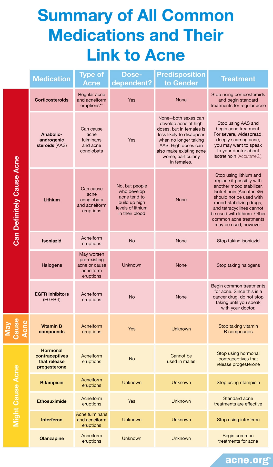 Summary of All Common Medications and Their Link to Acne