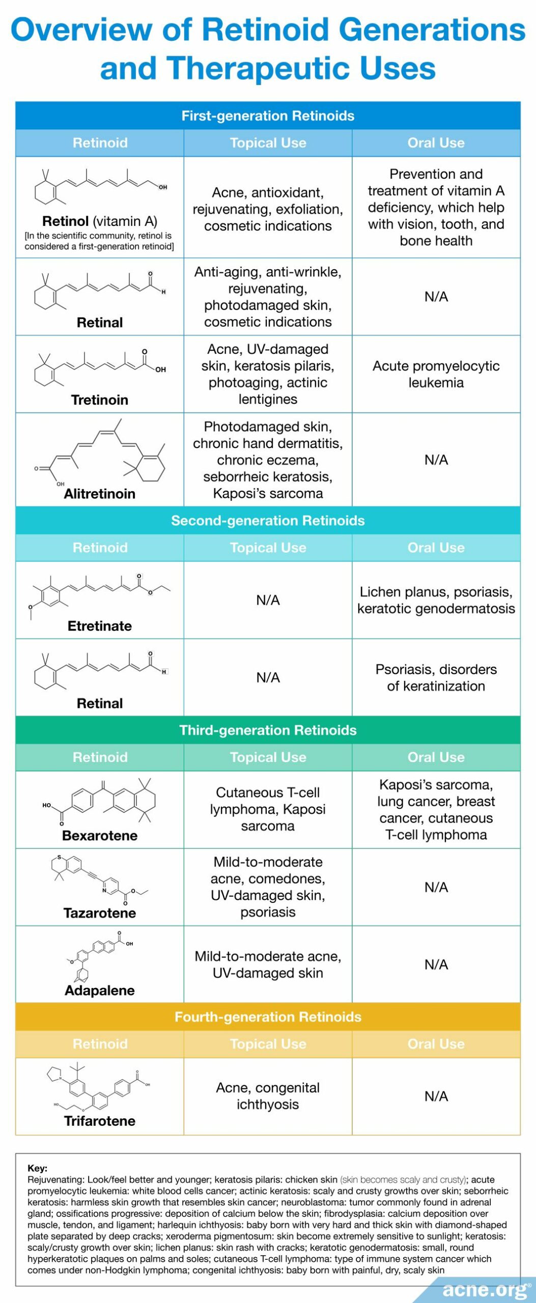 Overview of Retinoid Generations and Therapeutic Uses
