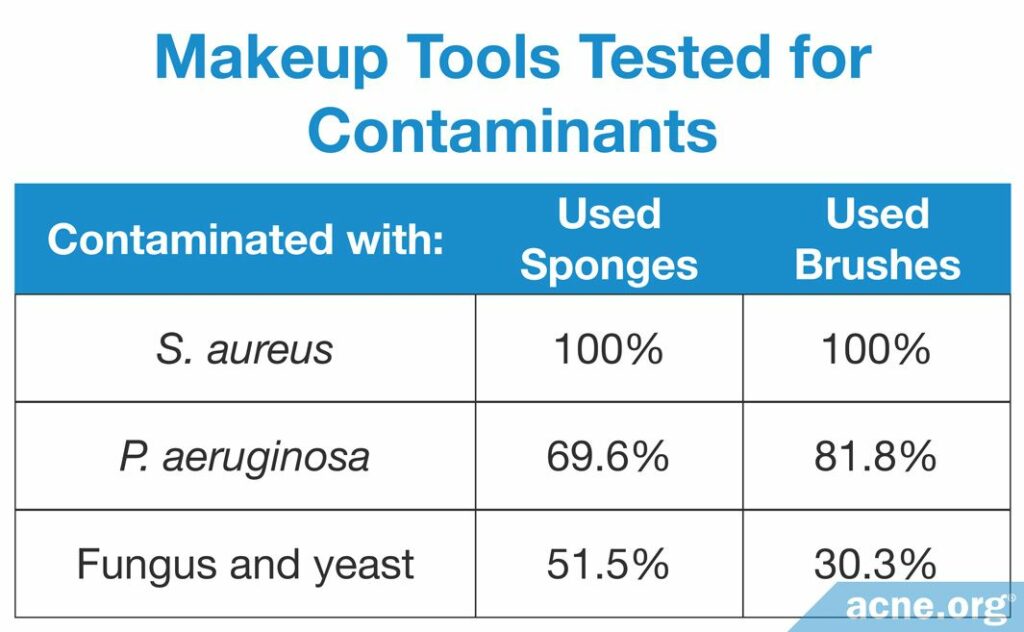 Makeup Tools Tested for Contaminants