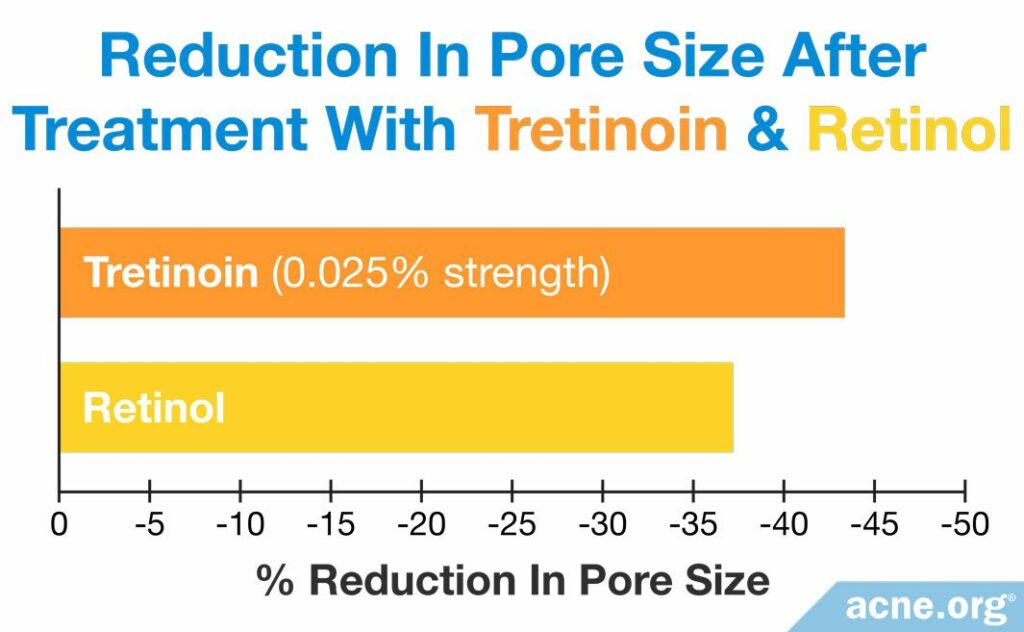 Reduction in Pore Size After Treatment with Tretinoin and Retinol