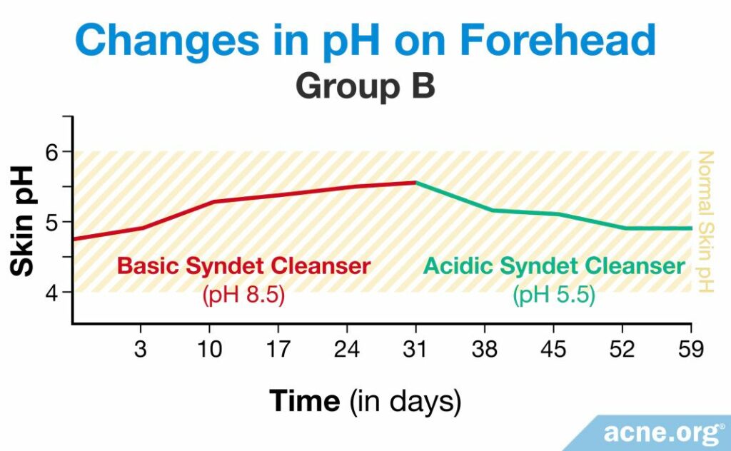 Changes in pH on Forehead