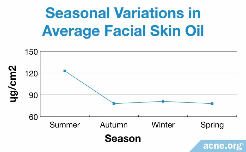 Seasonal Variations in Average Facial Skin Oil