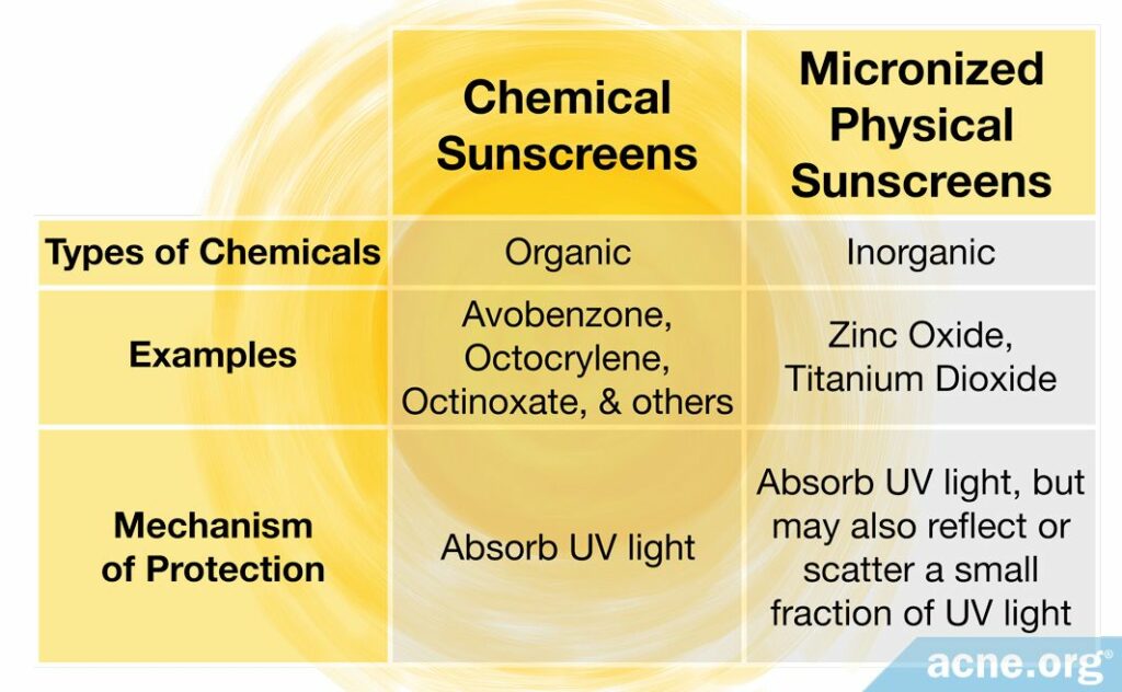 Chemical Sunscreens Versus Micronized Physical Sunscreens