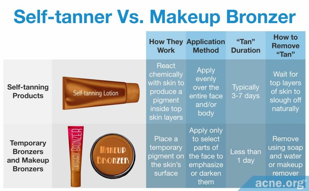 Self-tanning products versus bronzers