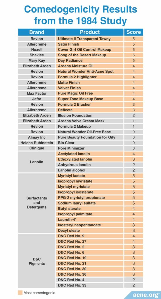 What Is Comedogenicity, and What Ingredients Are Comedogenic? The Full