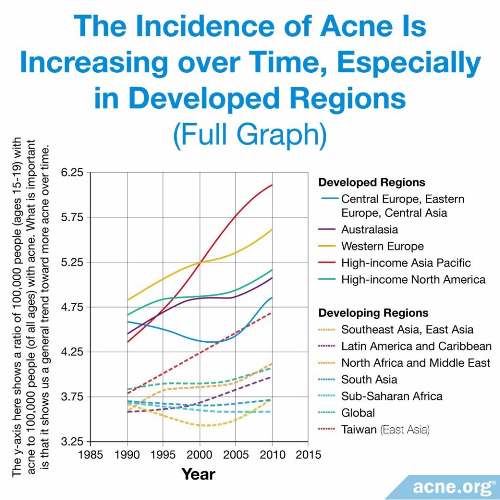The Incidence of Acne Is Increasing Over Time, Especially in Developed Regions