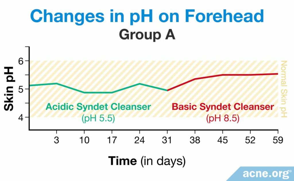 Changes in pH on Forehead