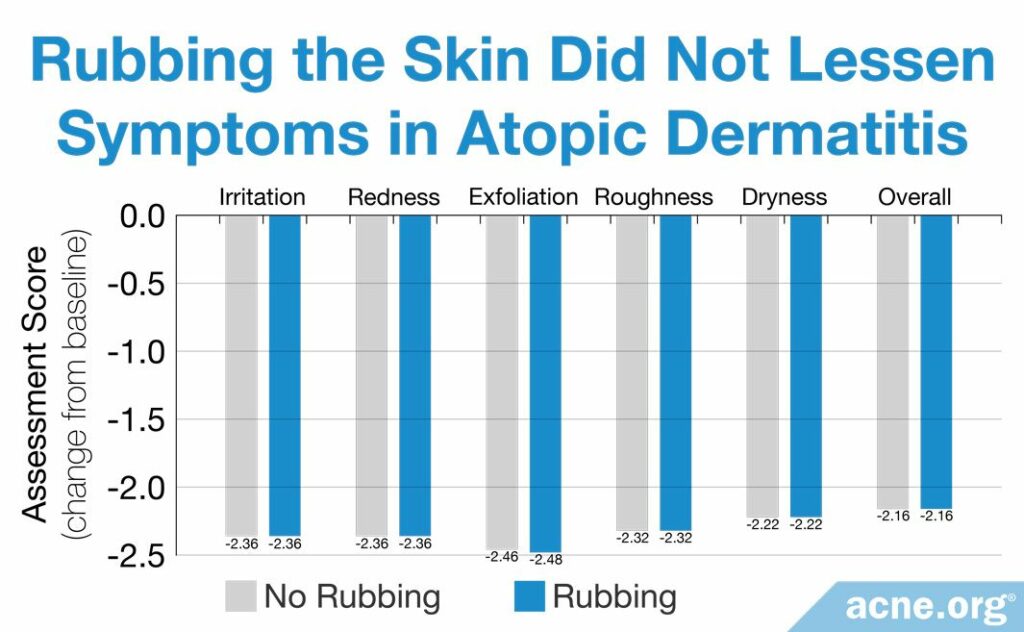 Rubbing the Skin Did Not Lessen Symptoms in Atopic Dermatitis