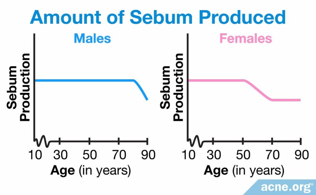 Amount of Sebum Produced in Male and Females As They Age