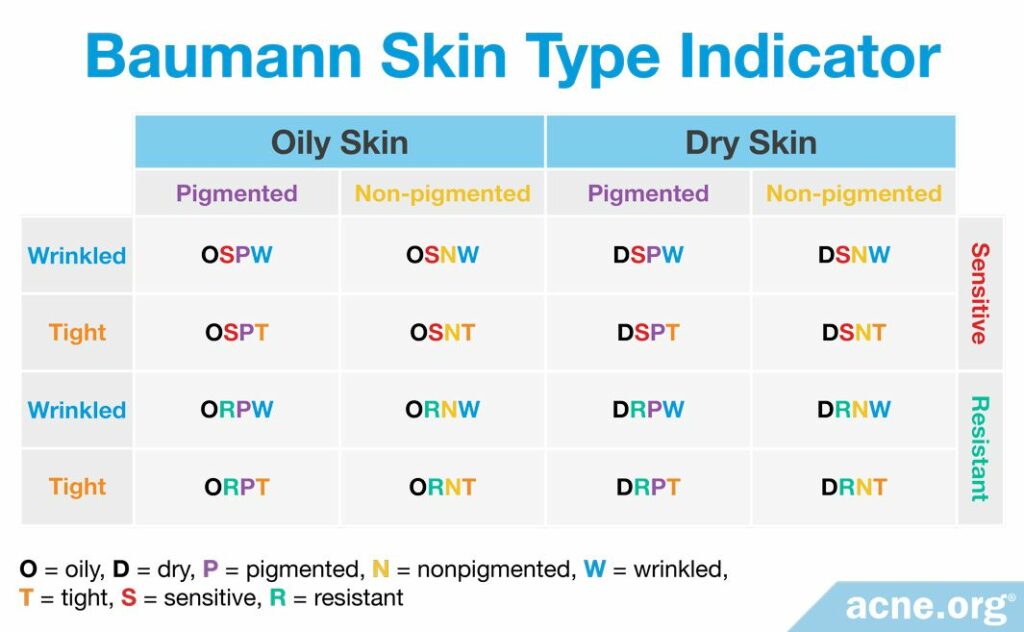 Baumann Skin Type Indicator