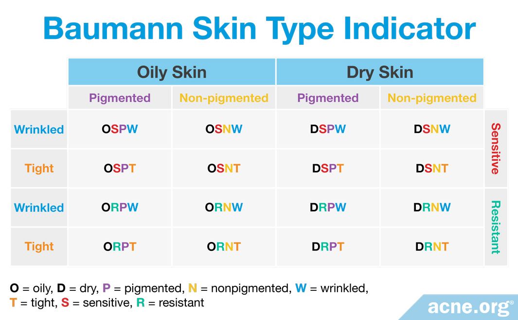 Explain How to Recognise Different Skin Types and Conditions JoykruwHess