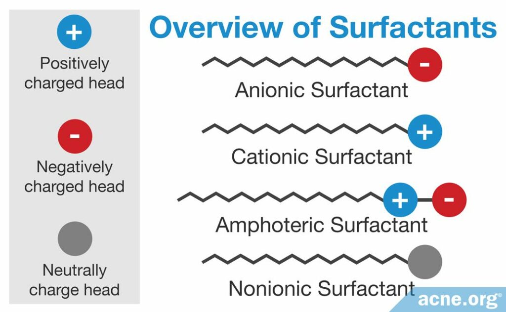 Overview of Surfactants