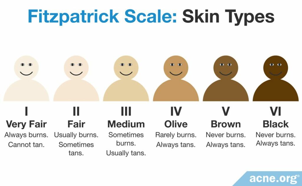 Fitzpatrick Scale Skin Types