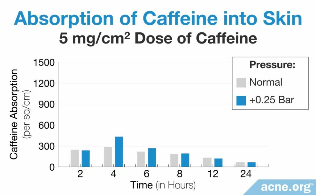 Absorption of Caffeine into Skin