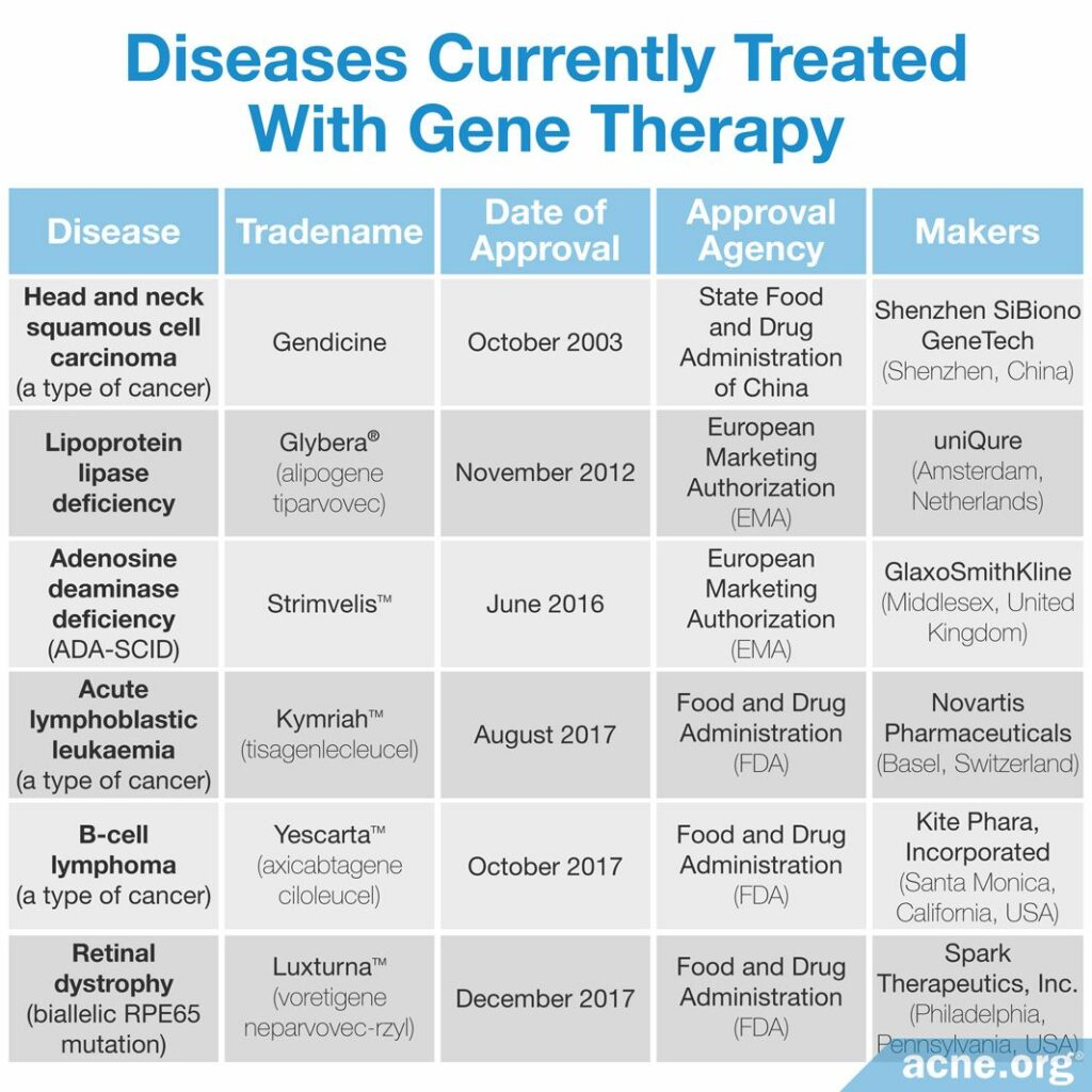 Diseases Currently Treated With Gene Therapy