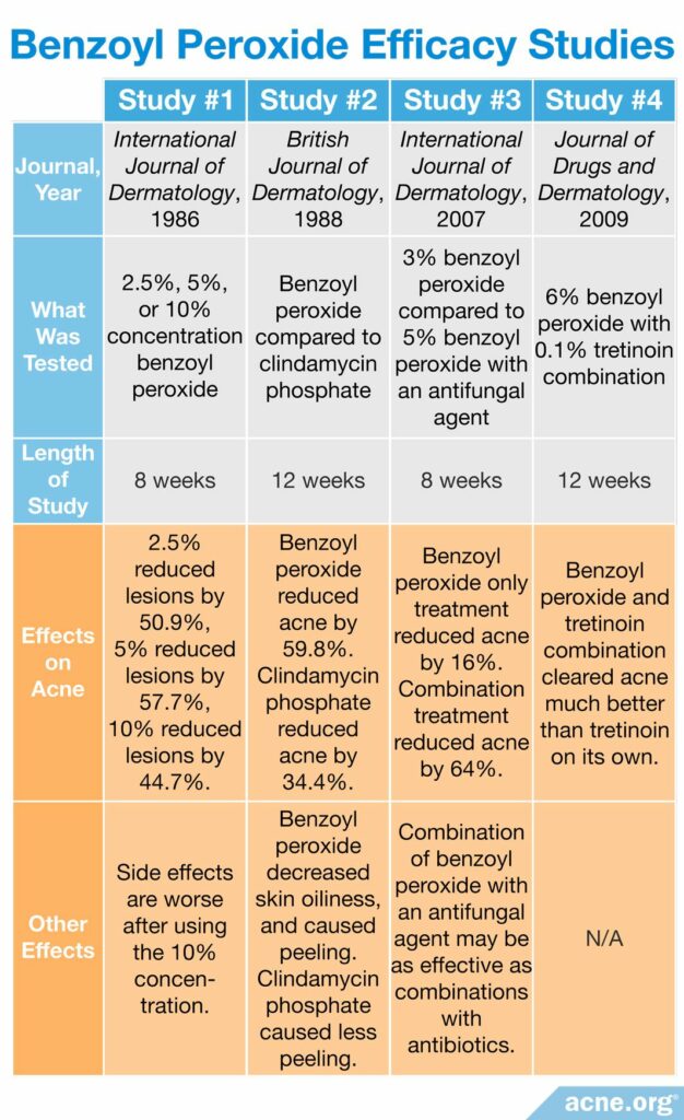 Benzoyl Peroxide Efficacy Studies