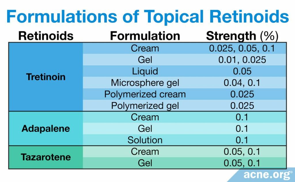 Formulations of Topical Retinoids