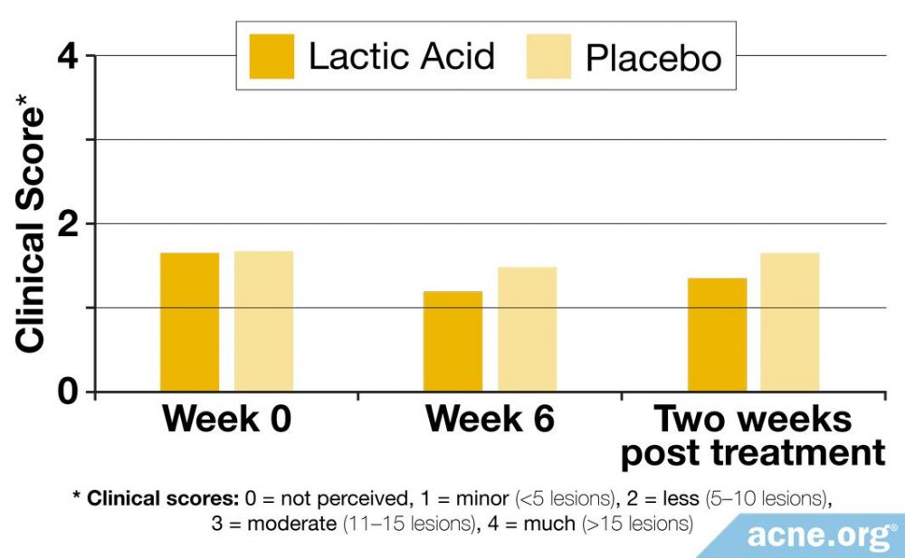 Clinical Score of Lactic Acid Versus a Placebo on Healing Acne