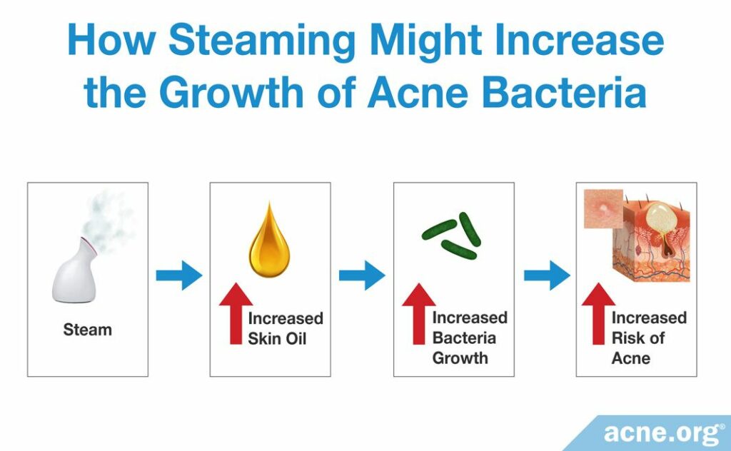 How Steaming Might Increase the Growth of Acne Bacteria