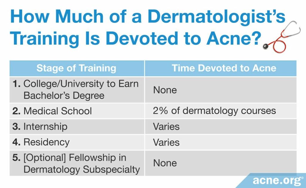 How Much of a Dermatologist's Training Is Devoted to Acne?